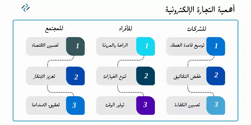 اهمية التجارة الالكترونية 