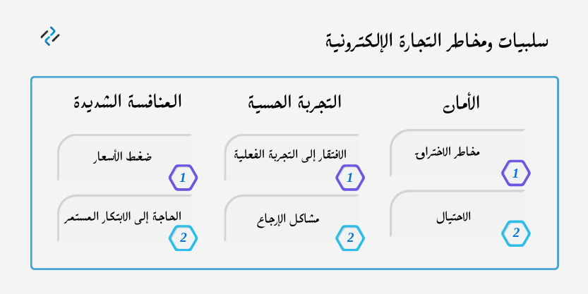 سلبيات ومخاطر التجارة الإلكترونية