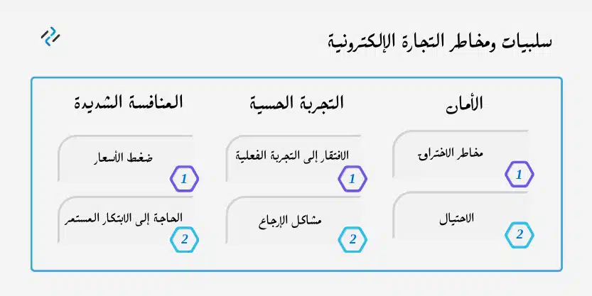 سلبيات ومخاطر التجارة الإلكترونية